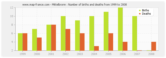 Mittelbronn : Number of births and deaths from 1999 to 2008