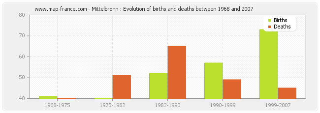 Mittelbronn : Evolution of births and deaths between 1968 and 2007