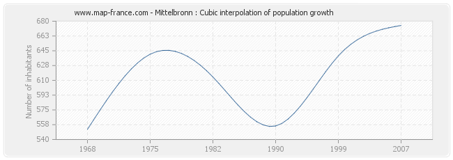 Mittelbronn : Cubic interpolation of population growth