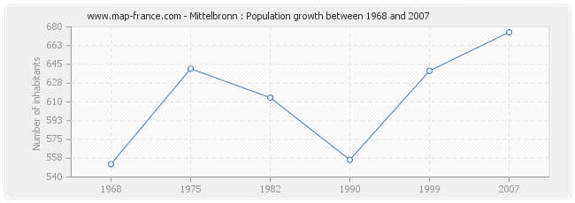 Population Mittelbronn