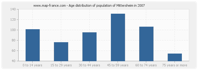 Age distribution of population of Mittersheim in 2007