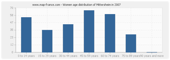 Women age distribution of Mittersheim in 2007