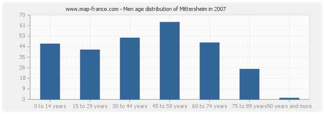 Men age distribution of Mittersheim in 2007