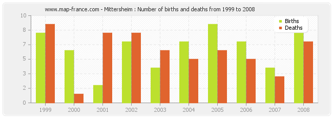 Mittersheim : Number of births and deaths from 1999 to 2008