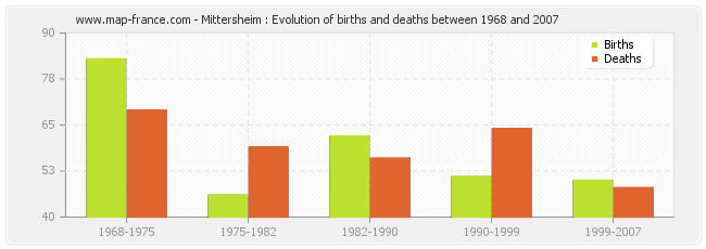 Mittersheim : Evolution of births and deaths between 1968 and 2007