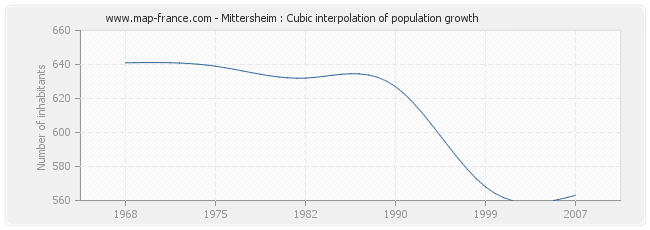 Mittersheim : Cubic interpolation of population growth