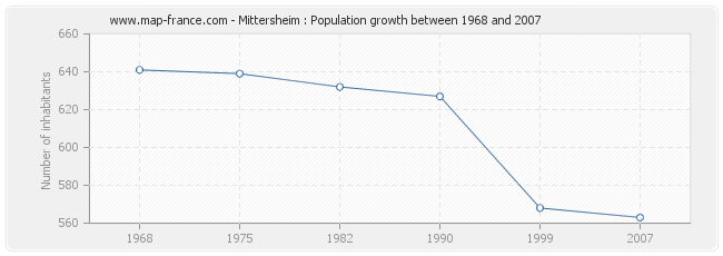 Population Mittersheim