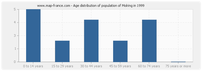 Age distribution of population of Molring in 1999
