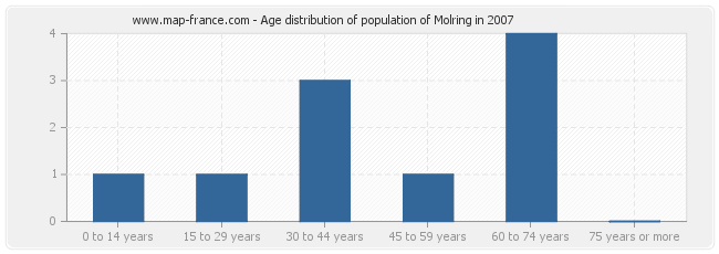 Age distribution of population of Molring in 2007