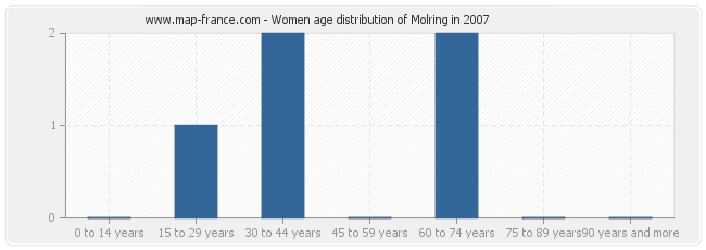Women age distribution of Molring in 2007