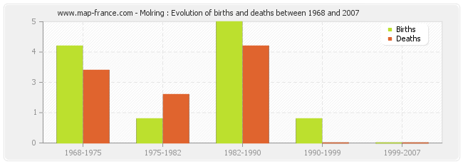 Molring : Evolution of births and deaths between 1968 and 2007
