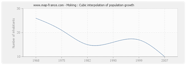 Molring : Cubic interpolation of population growth