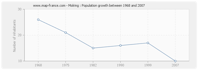 Population Molring