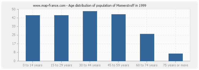 Age distribution of population of Momerstroff in 1999
