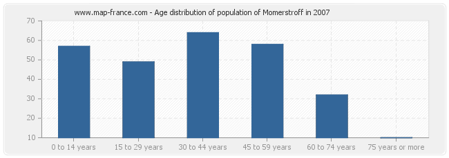 Age distribution of population of Momerstroff in 2007