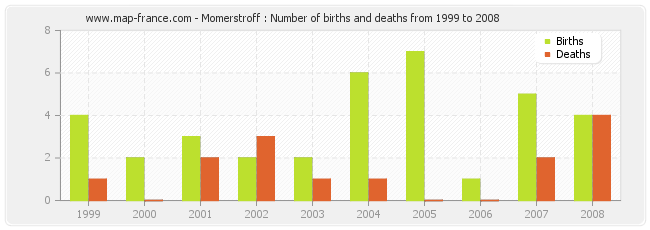 Momerstroff : Number of births and deaths from 1999 to 2008