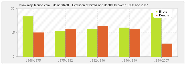 Momerstroff : Evolution of births and deaths between 1968 and 2007