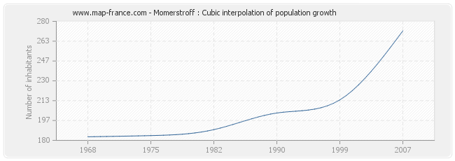 Momerstroff : Cubic interpolation of population growth