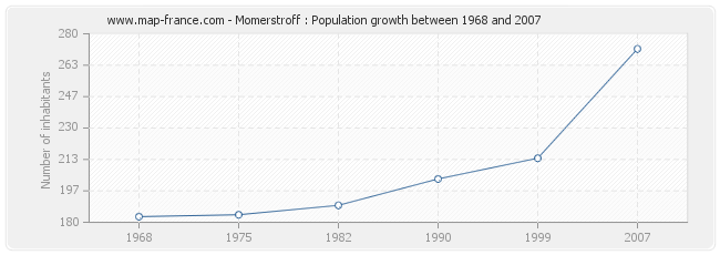 Population Momerstroff