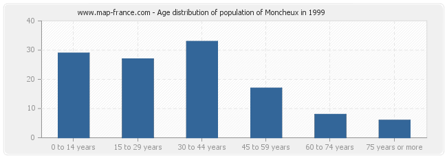 Age distribution of population of Moncheux in 1999