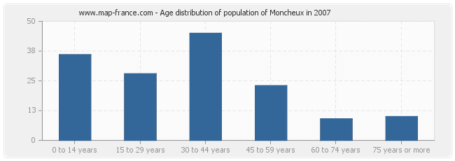 Age distribution of population of Moncheux in 2007