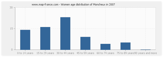 Women age distribution of Moncheux in 2007