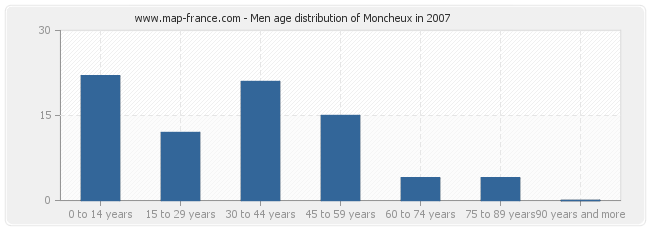 Men age distribution of Moncheux in 2007