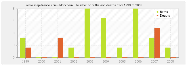 Moncheux : Number of births and deaths from 1999 to 2008