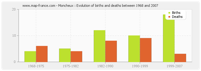 Moncheux : Evolution of births and deaths between 1968 and 2007
