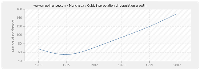 Moncheux : Cubic interpolation of population growth