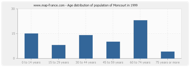 Age distribution of population of Moncourt in 1999
