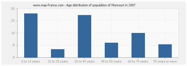 Age distribution of population of Moncourt in 2007