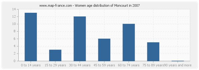 Women age distribution of Moncourt in 2007