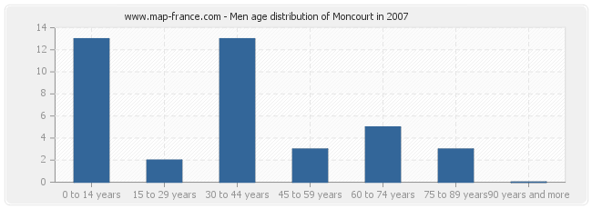 Men age distribution of Moncourt in 2007