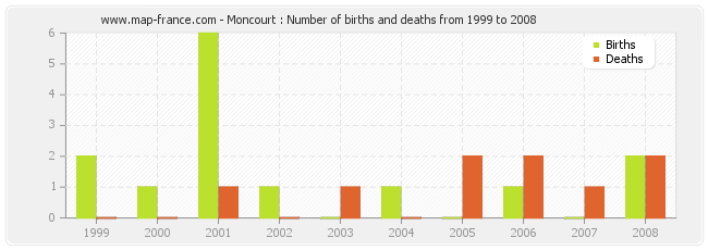 Moncourt : Number of births and deaths from 1999 to 2008