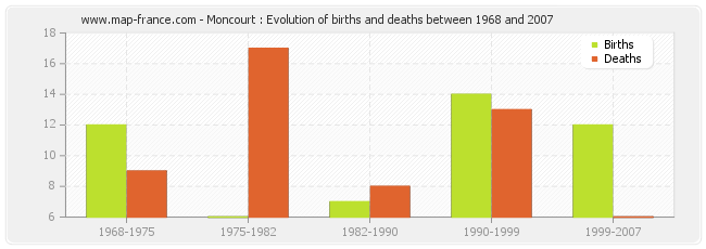 Moncourt : Evolution of births and deaths between 1968 and 2007
