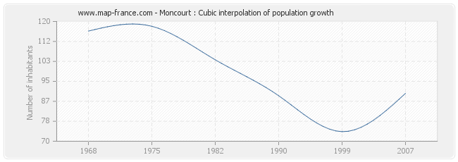 Moncourt : Cubic interpolation of population growth