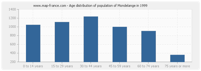 Age distribution of population of Mondelange in 1999