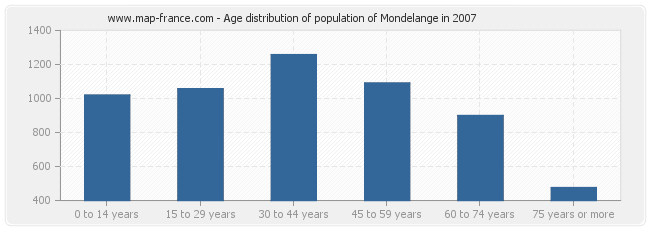 Age distribution of population of Mondelange in 2007