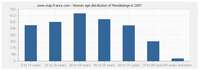 Women age distribution of Mondelange in 2007
