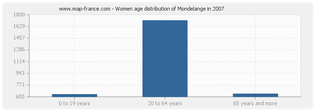 Women age distribution of Mondelange in 2007