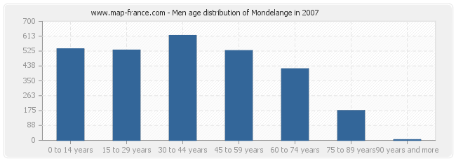 Men age distribution of Mondelange in 2007