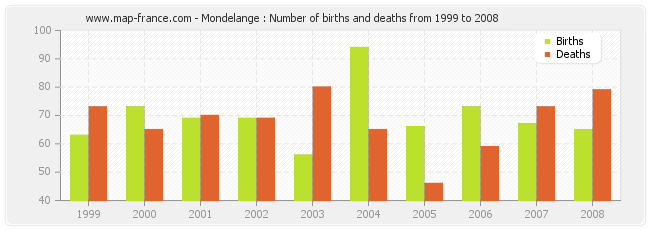 Mondelange : Number of births and deaths from 1999 to 2008