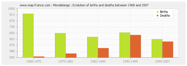 Mondelange : Evolution of births and deaths between 1968 and 2007