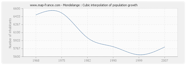 Mondelange : Cubic interpolation of population growth