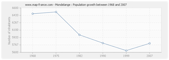Population Mondelange