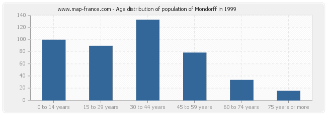 Age distribution of population of Mondorff in 1999