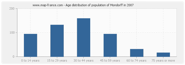 Age distribution of population of Mondorff in 2007