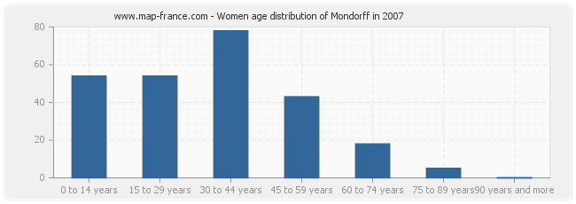 Women age distribution of Mondorff in 2007