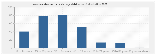 Men age distribution of Mondorff in 2007